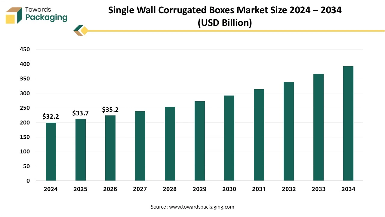 Single Wall Corrugated Boxes Market Size 2024 – 2034