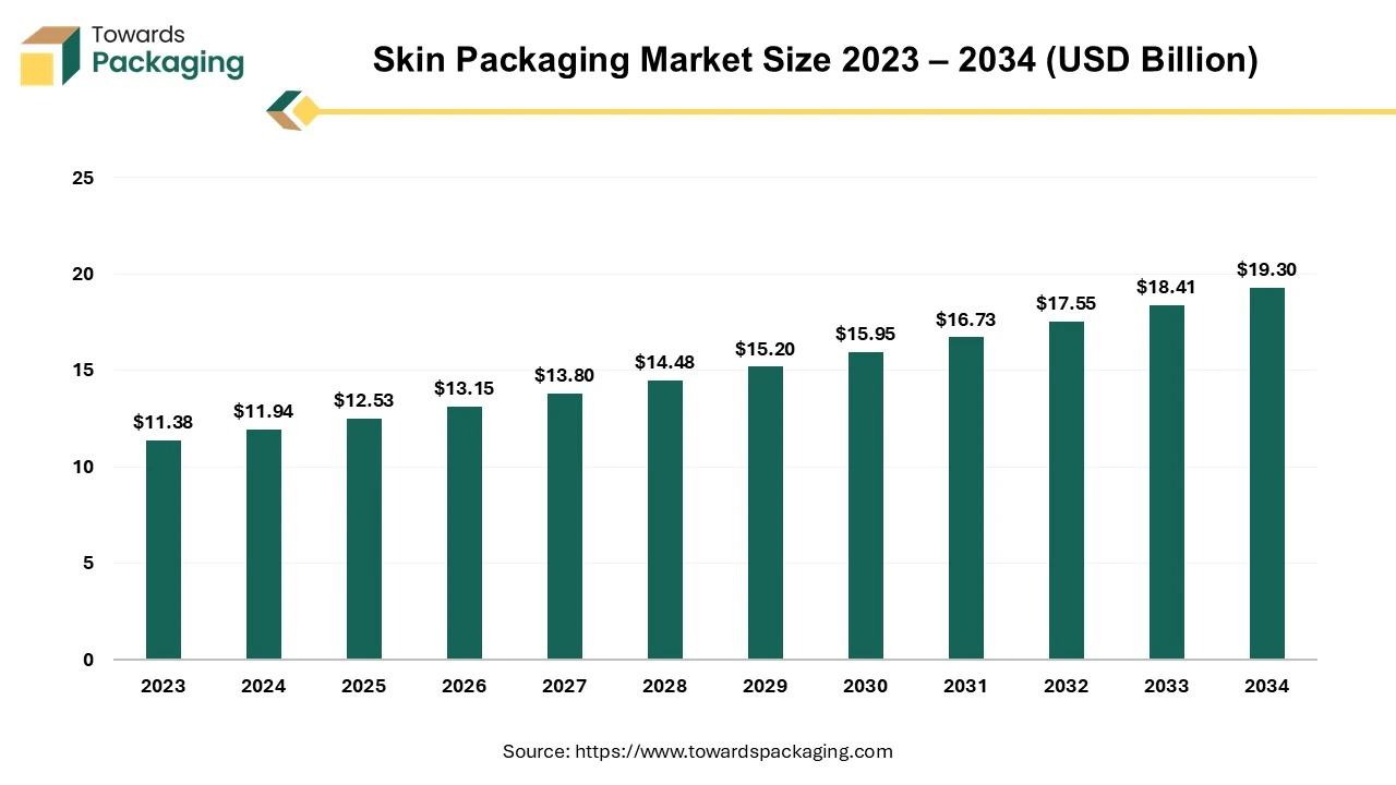 Skin Packaging Market Size 2023 - 2032