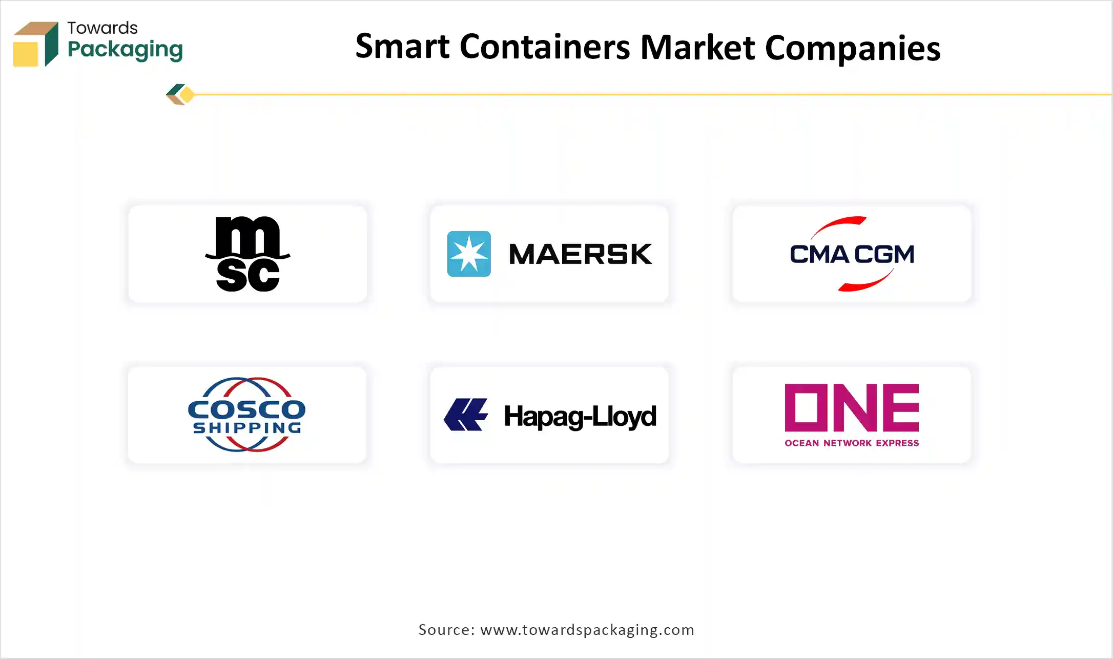 Smart Containers Market Companies