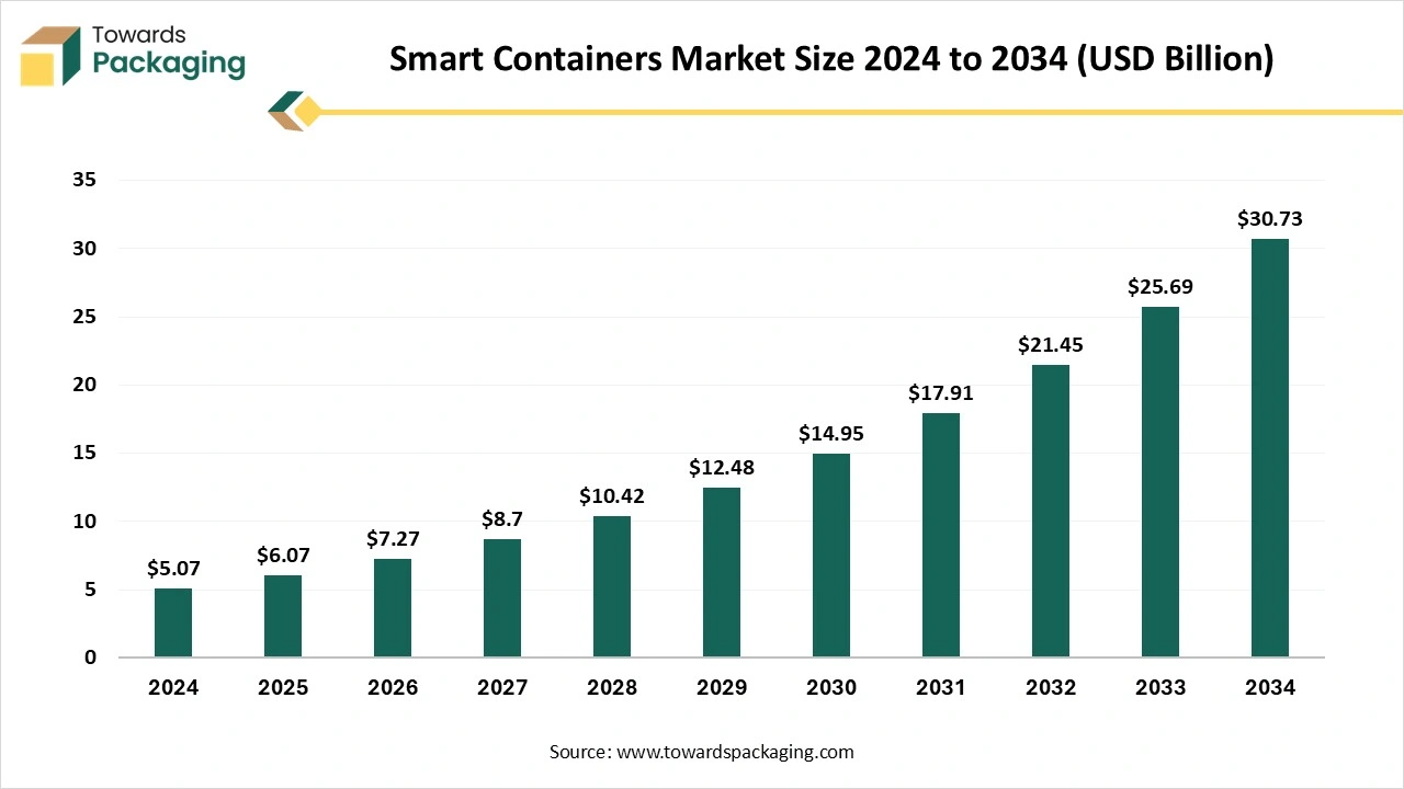 Smart Containers Market Size 2024 to 2034 (USD Billion)