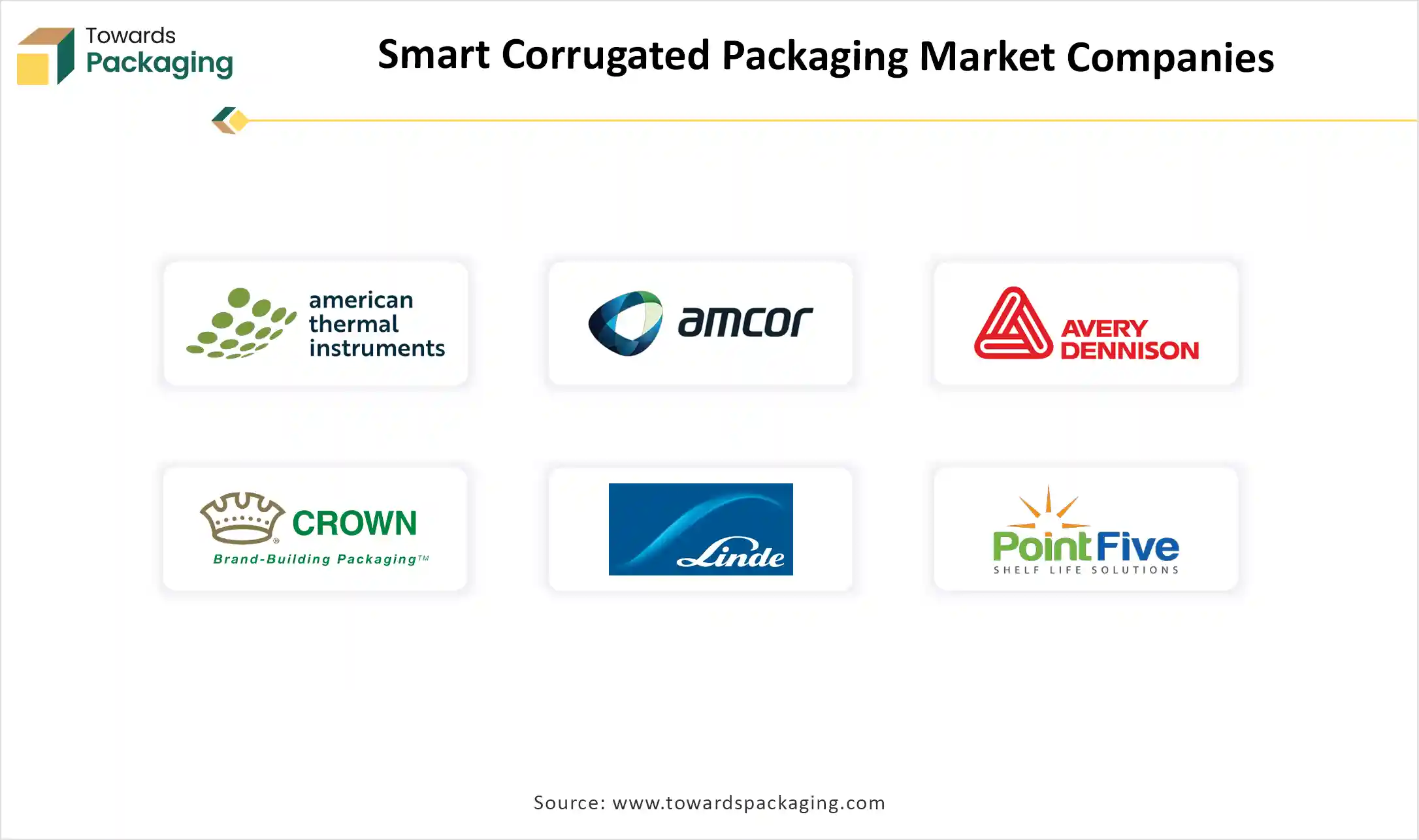 Smart Corrugated Packaging Market Companies