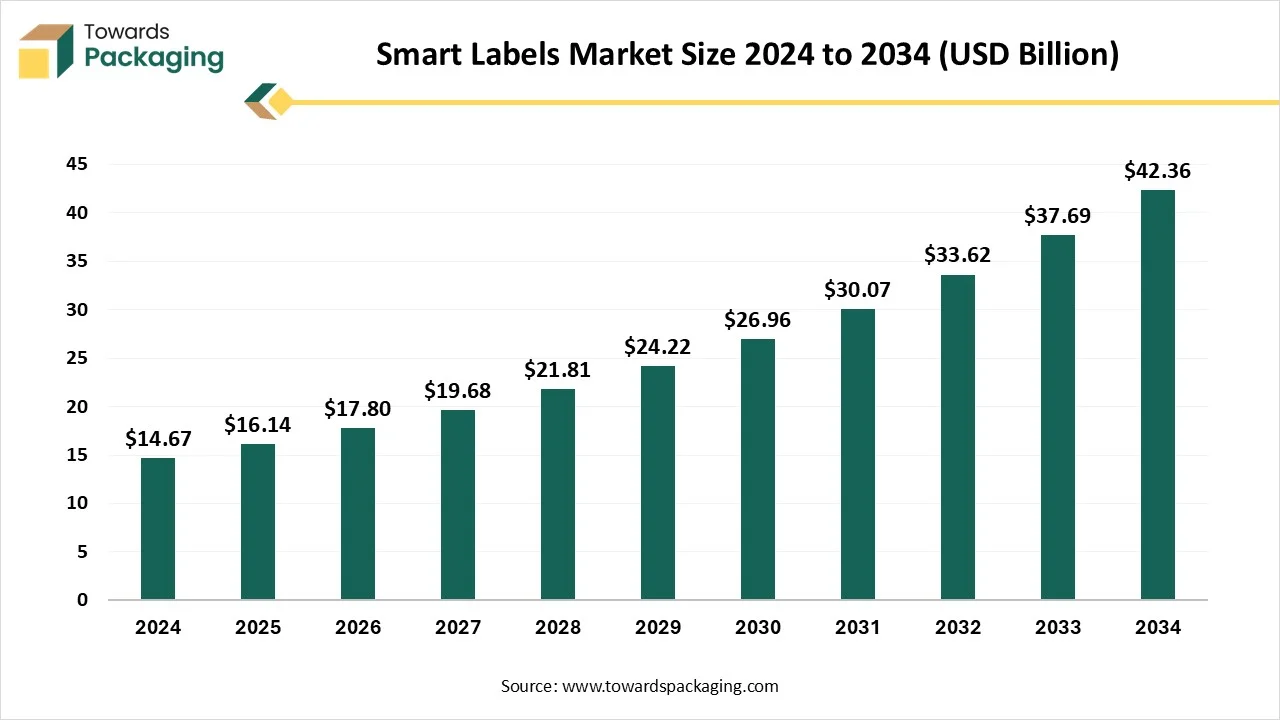 Smart Labels Market Size 2024 to 2034 