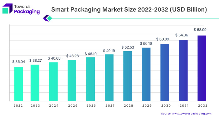 Smart Packaging Market Size 2023 - 2032