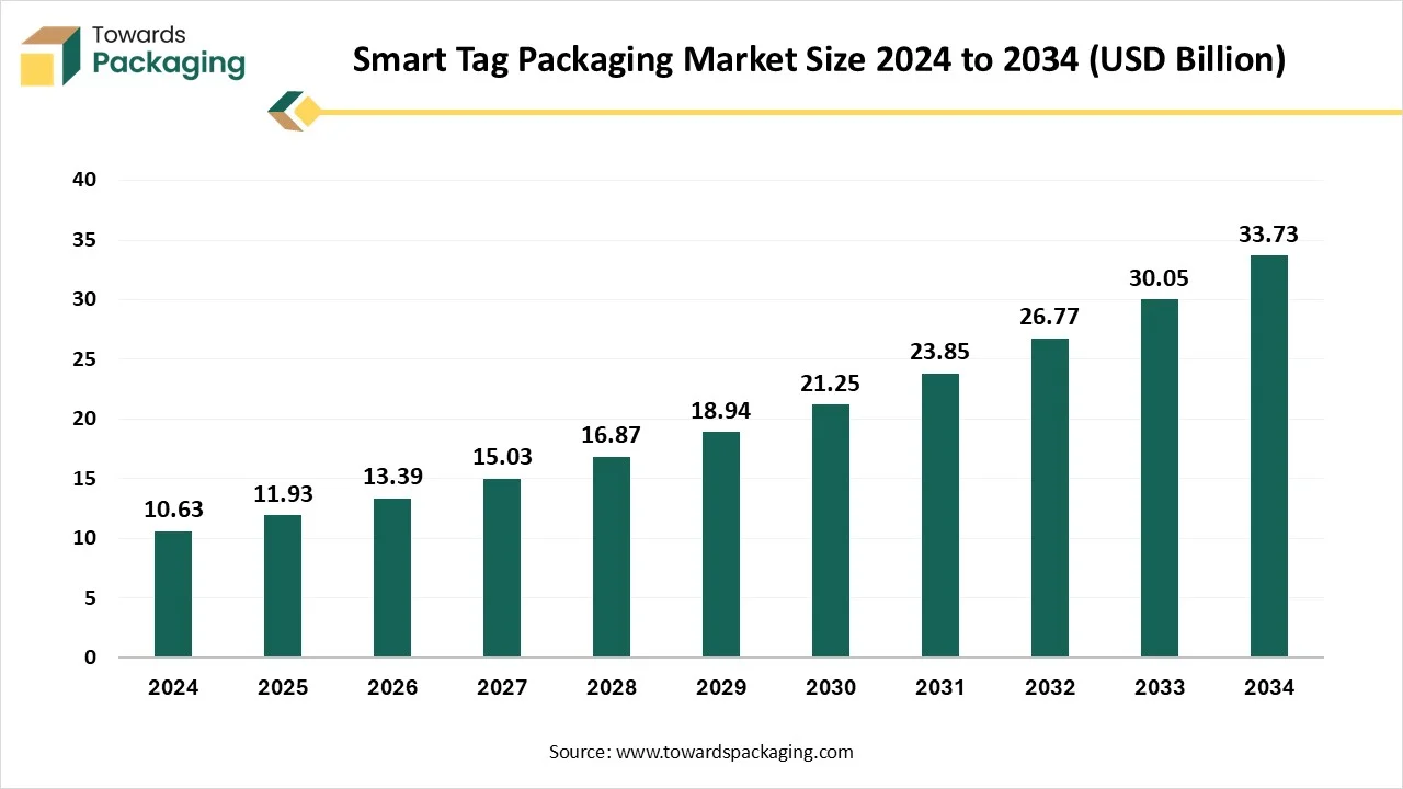 Smart Tag Packaging Market Size 2024 - 2034