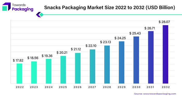 Snacks Packaging Market Size 2023 - 2032