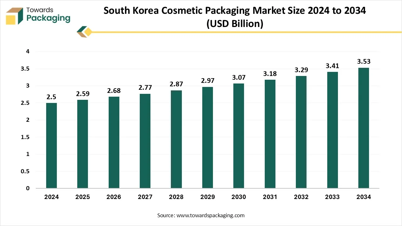 South Korea Cosmetic Packaging Market Growth and Trends 2025