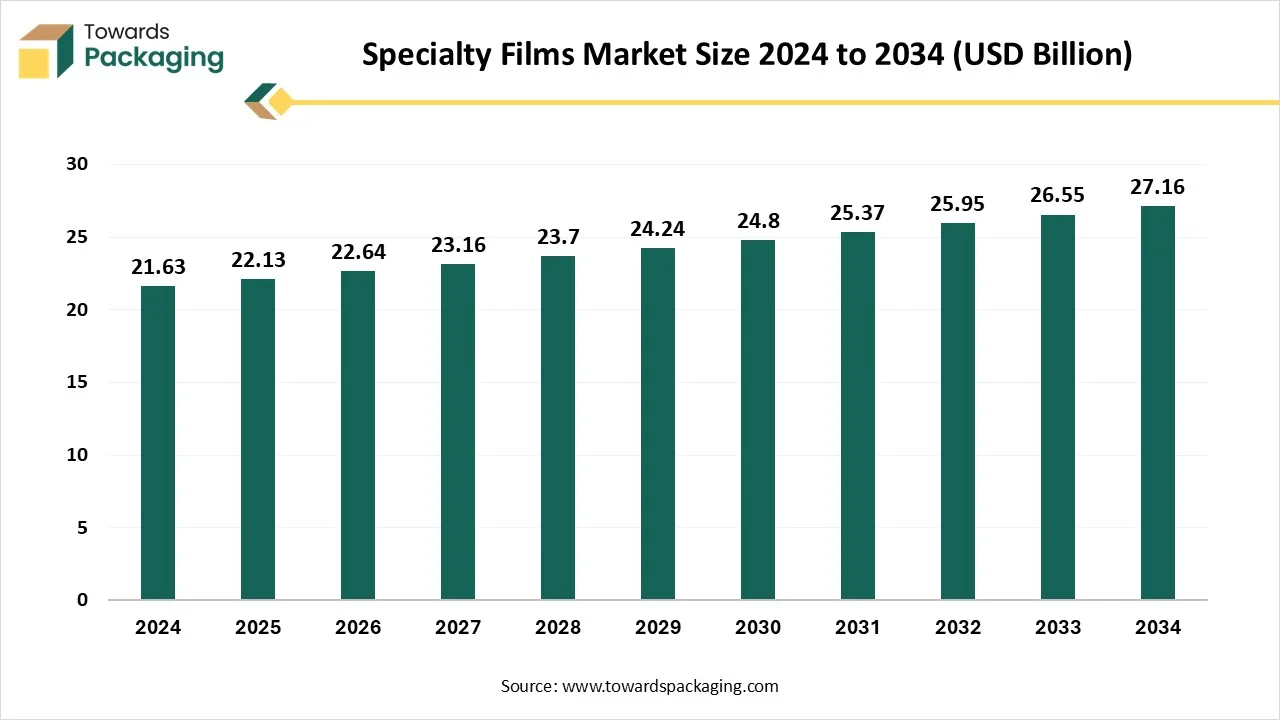 Specialty Films Market Size 2024 - 2034
