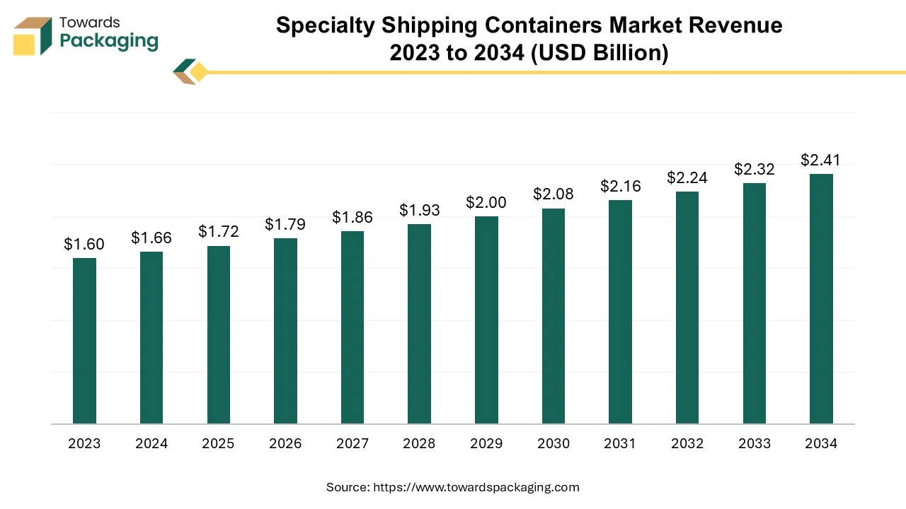Specialty Shipping Containers Market Revenue 2023 to 2034