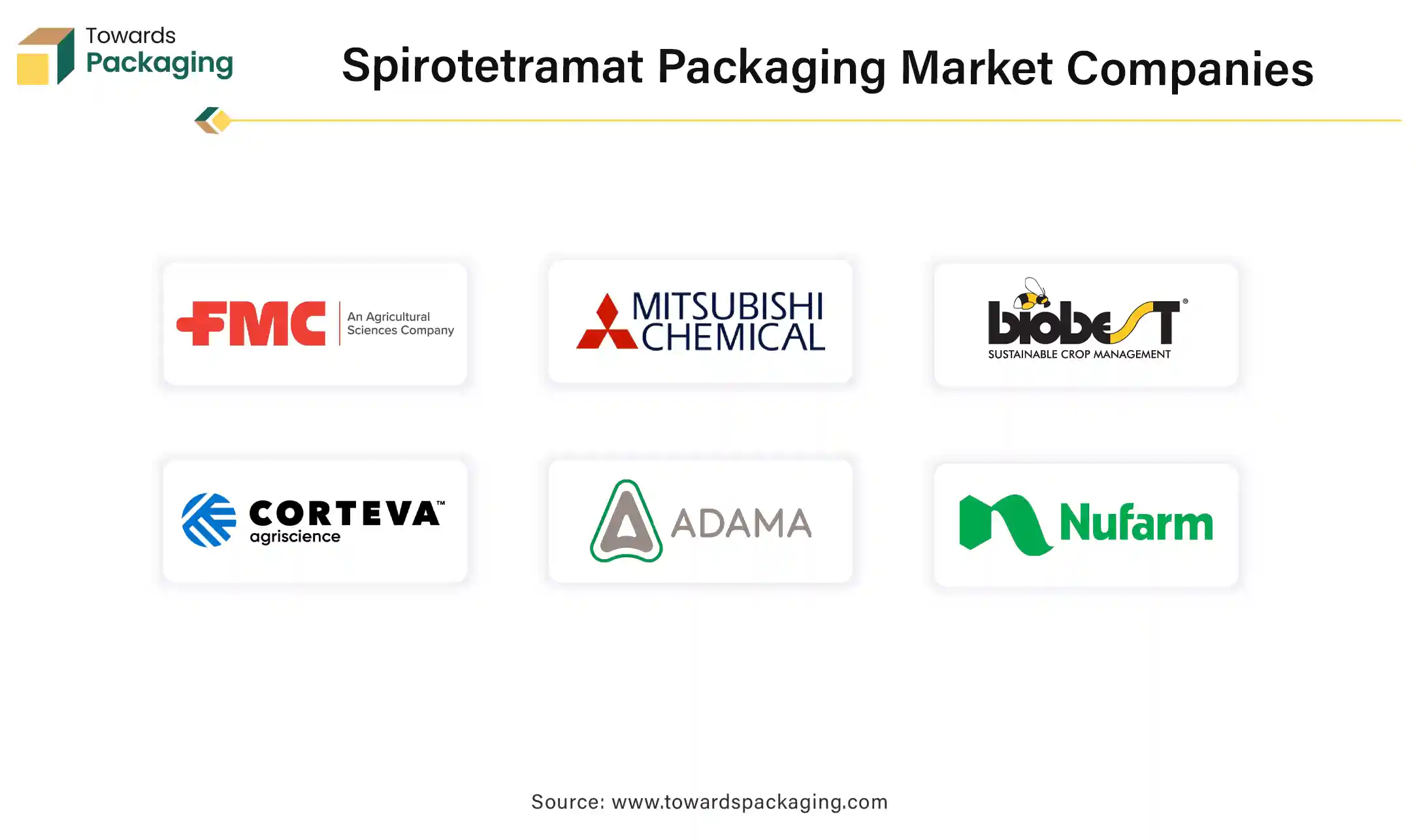 Spirotetramat Packaging Market Companies