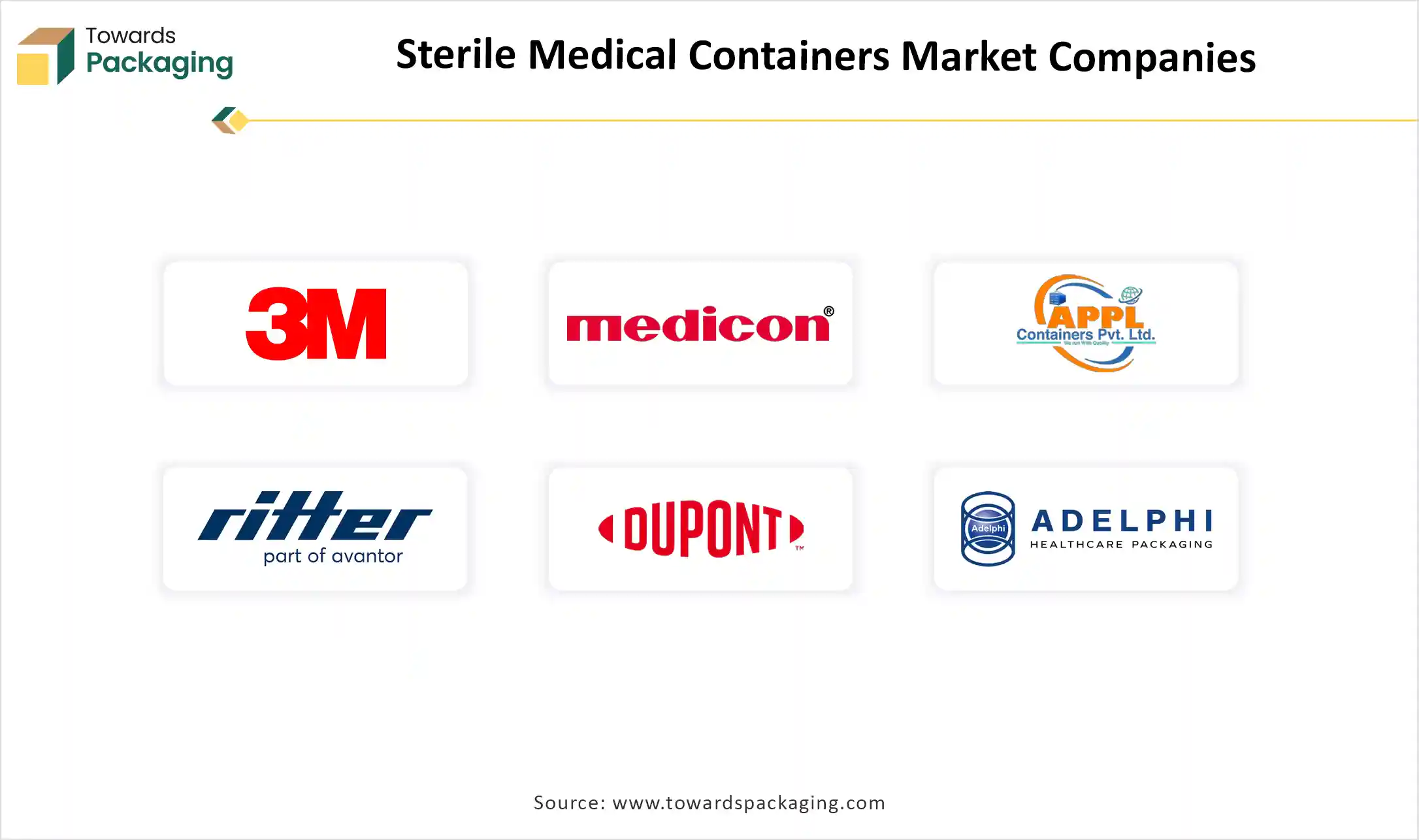 Sterile Medical Containers Market Companies