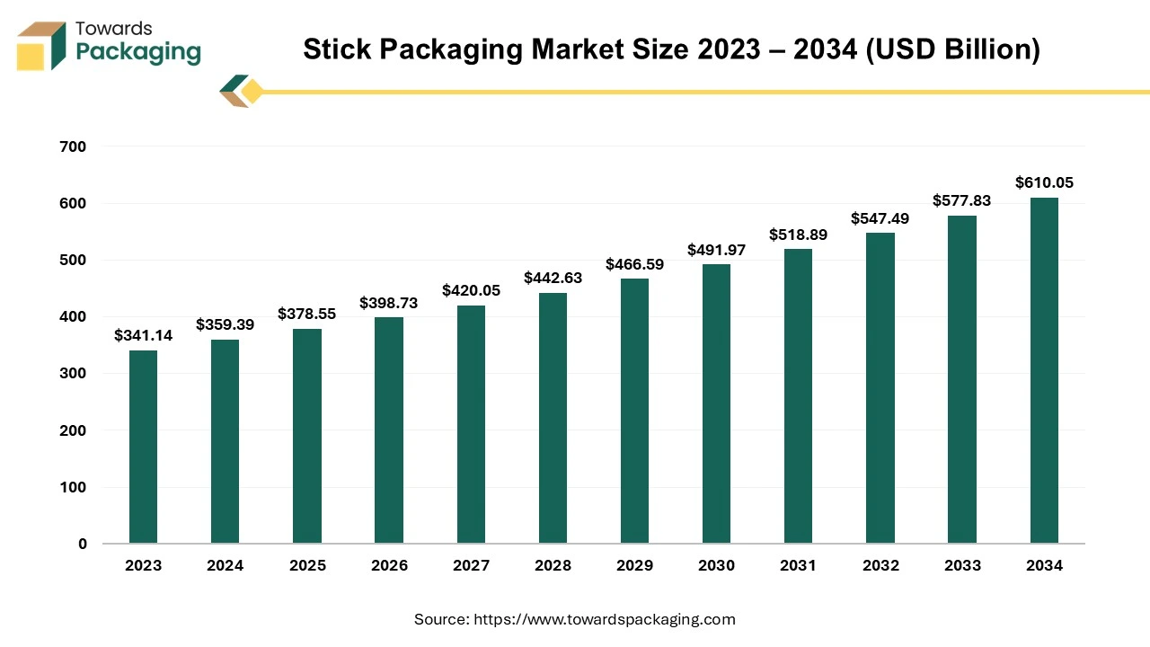 Stick Packaging Market Size 2024 – 2034