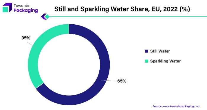 Still and Sparkling Water Share, EU, 2022 (%)