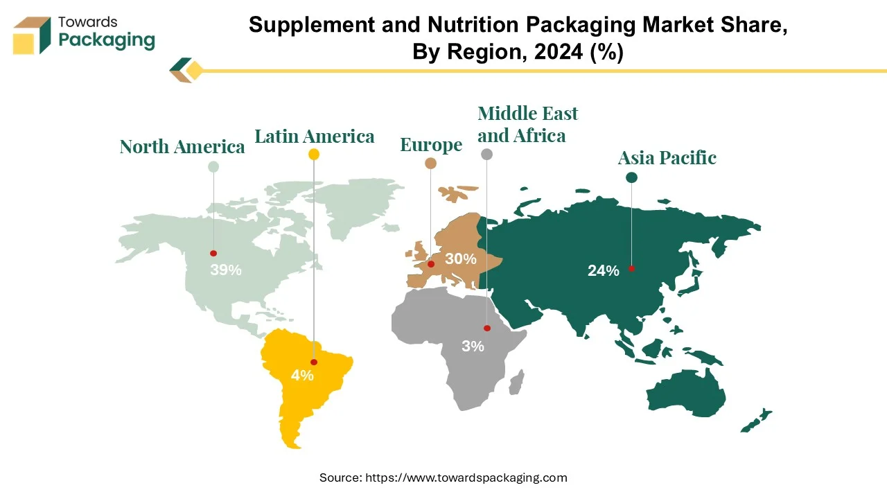 Supplement and Nutrition Packaging Market NA, EU, APAC, LAMEA Share