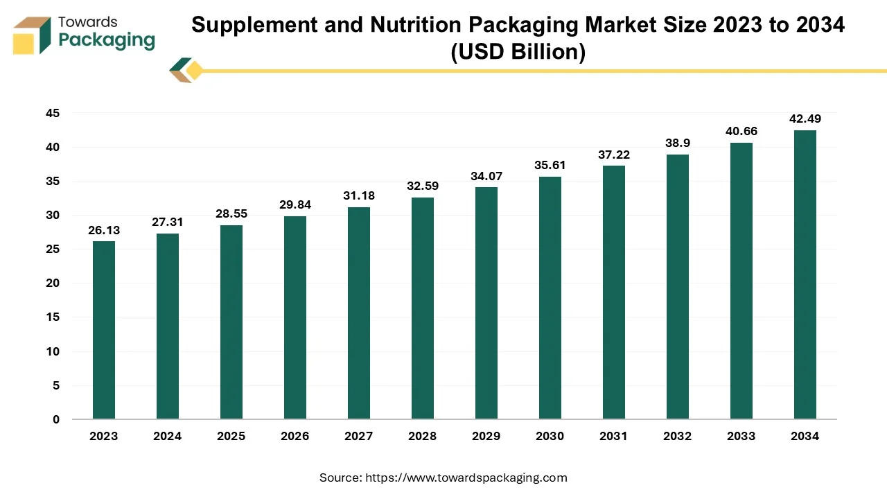 Supplement and Nutrition Packaging Market Size 2023 - 2032