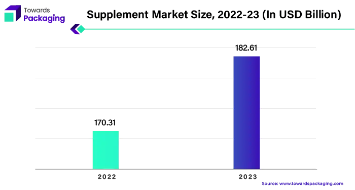 Supplement Market Size, 2022-23 (In USD Billion)