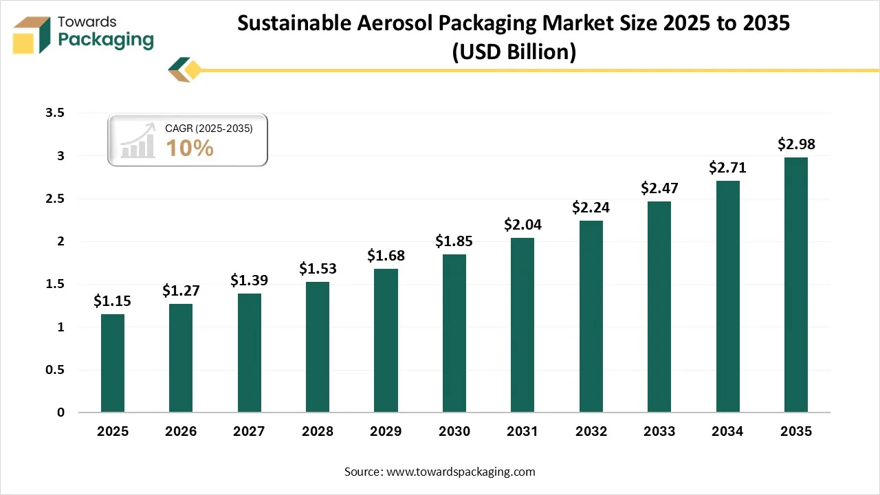 Sustainable Aerosol Packaging Market Size 2025 - 2035