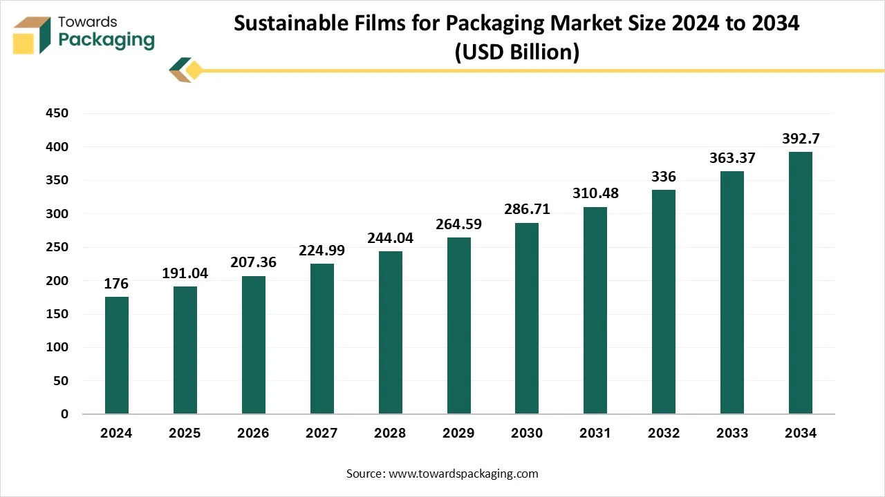 Sustainable Films for Packaging Market Size 2024 - 2034