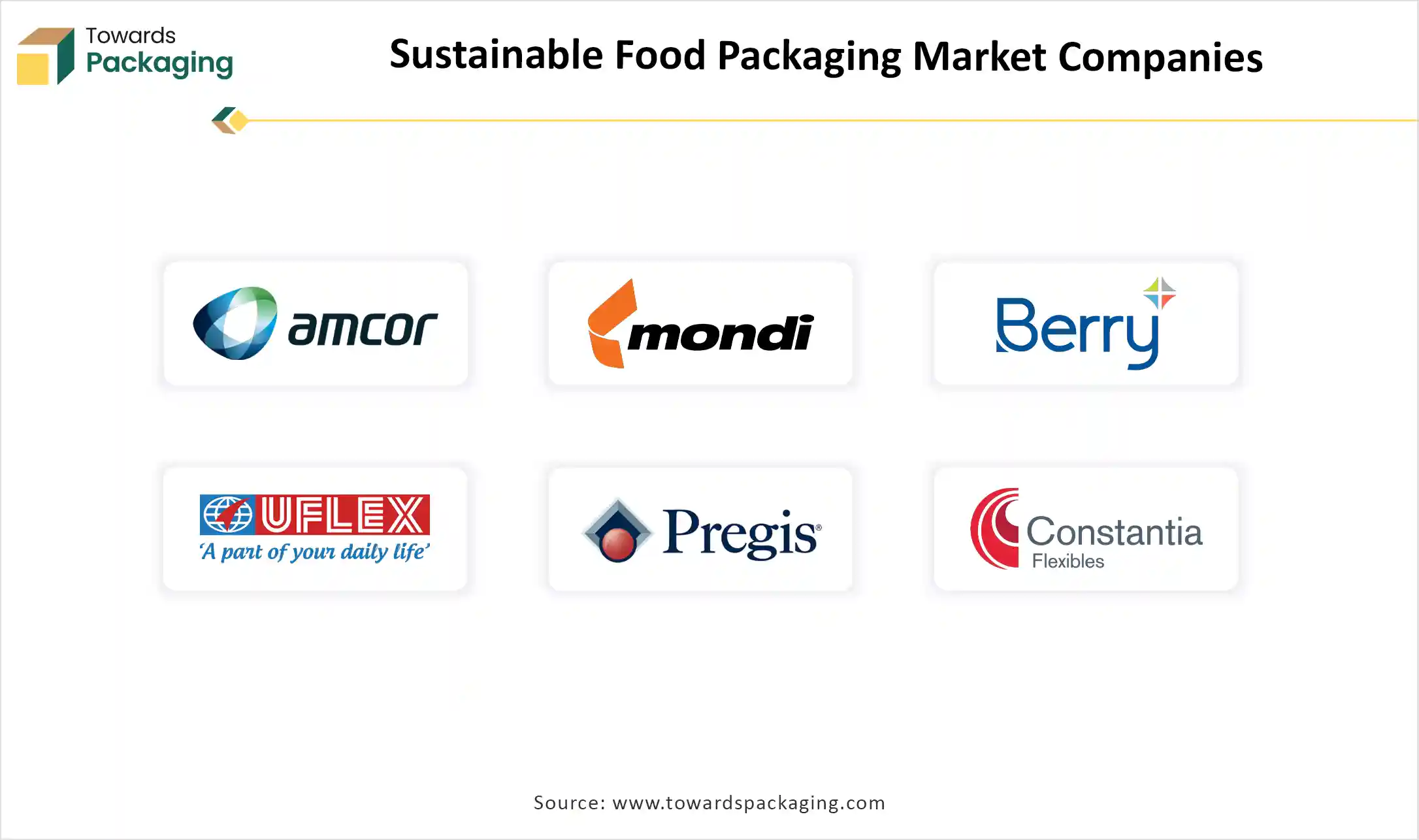 Sustainable Food Packaging Market Top Key Players