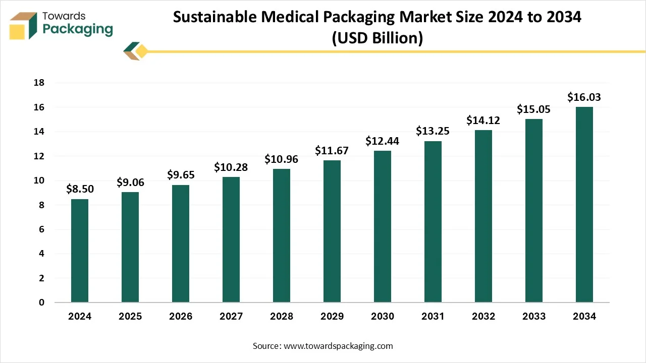 Sustainable Medical Packaging Market Growth and Trends