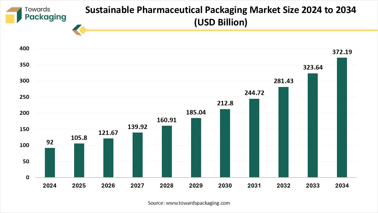 Sustainable Pharmaceutical Packaging Market Size 2024 - 2034