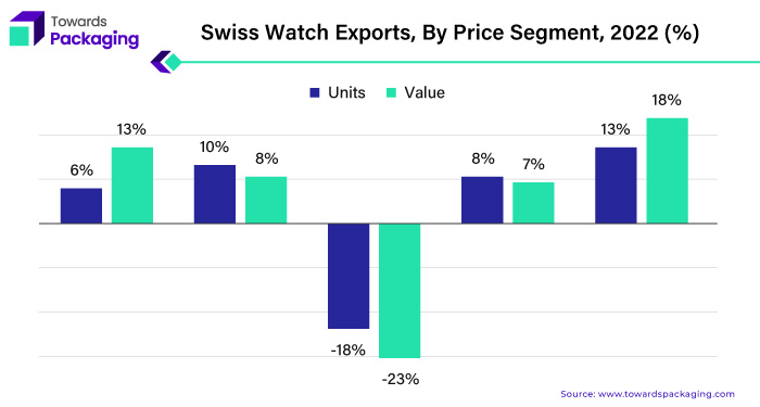 Swiss Watch Exports, By Price Segment, 2022 (%)