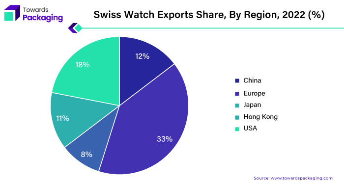 Swiss Watch Exports Share, By Region, 2022 (%)