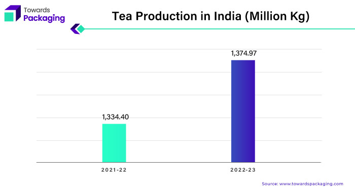 Tea Production in India (Million Kg)