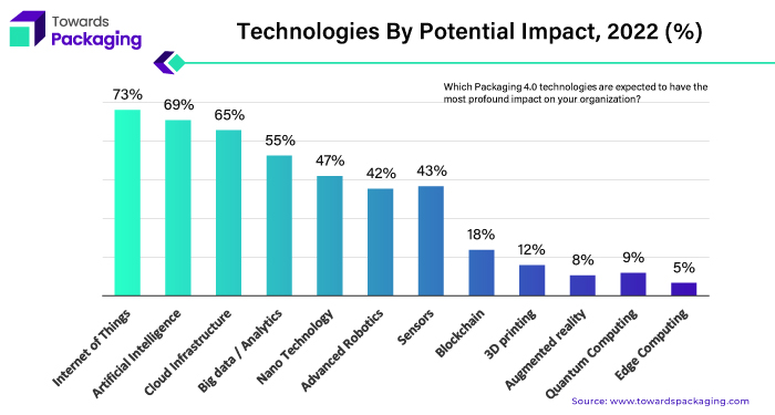 Technologies by Potential Impact, 2022 (%)