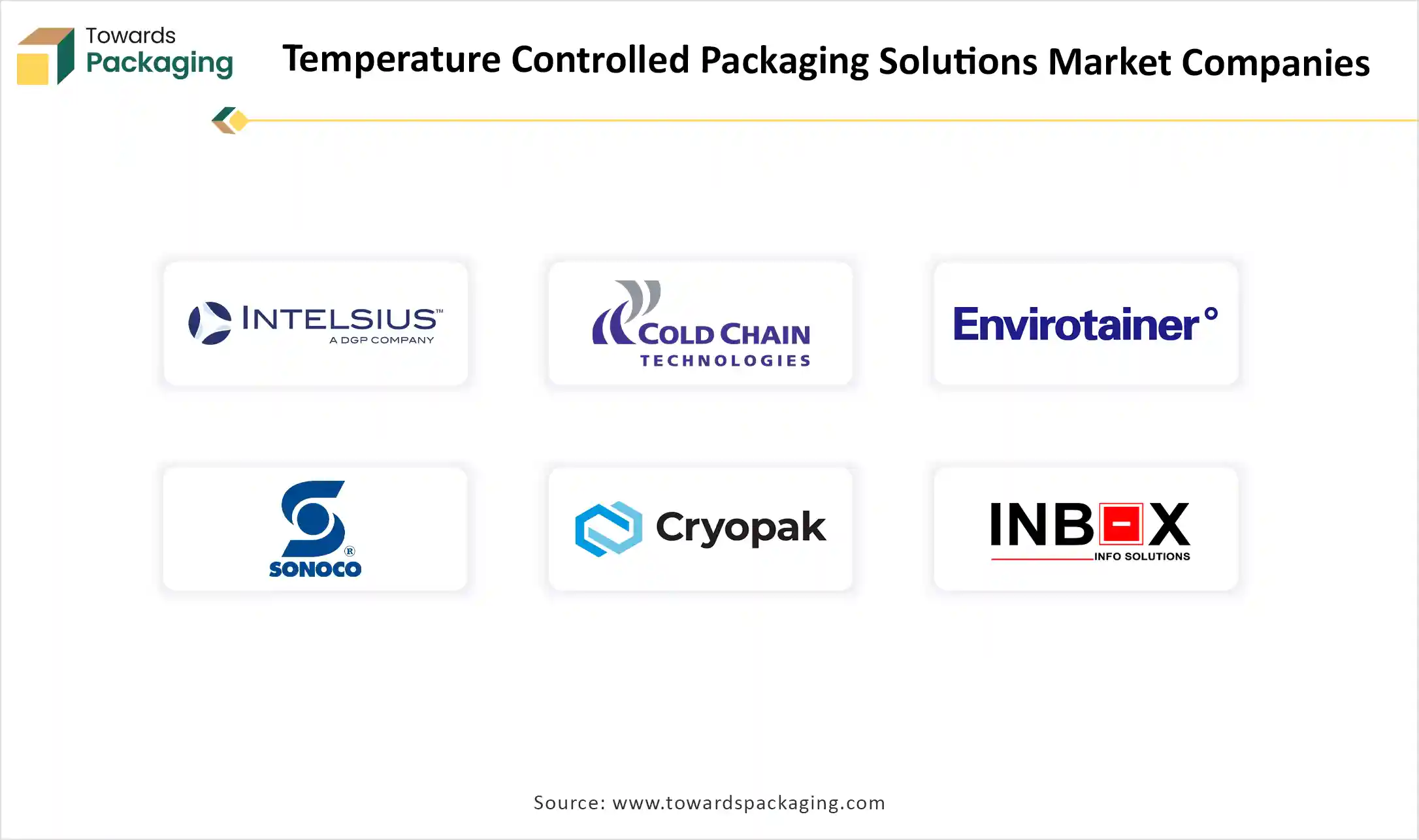 Temperature Controlled Packaging Solutions Market Companies