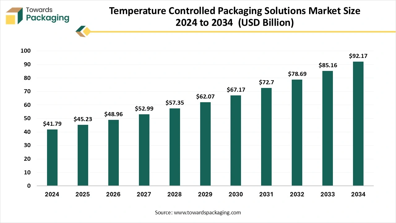 Temperature Controlled Packaging Solutions Market Size 2024 - 2034