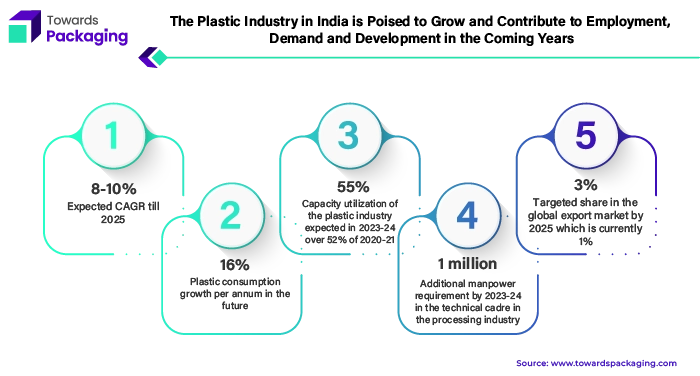 The Plastic Industry in India is Poised to Grow and Contribute to Employment, Demand and Development in Coming Years