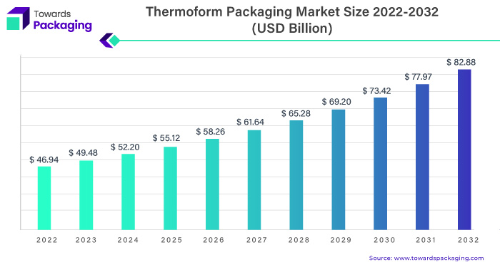 Thermoform Packaging Market Size 2023 - 2032