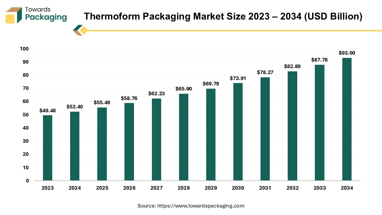 Thermoform Packaging Market Size 2024 – 2034