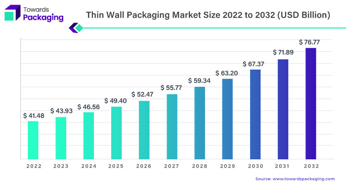 Thin Wall Packaging Market Size 2023 - 2032