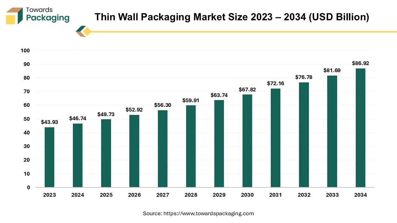 Thin Wall Packaging Market Size 2024 – 2034