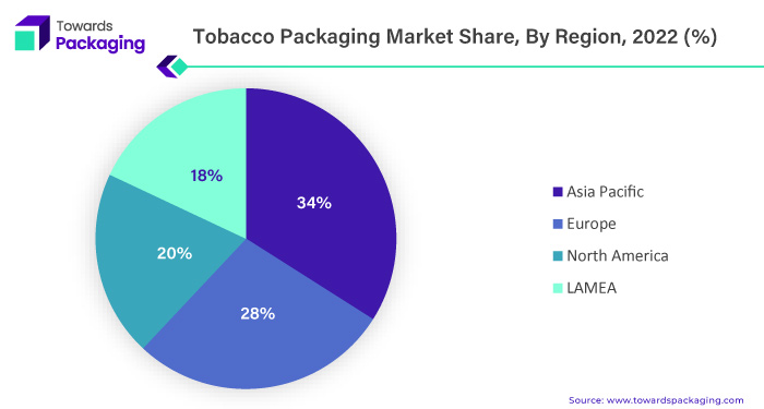 Tobacco Packaging Market Stake, By Regional 2022 (%)