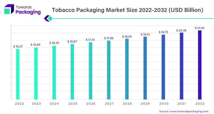 Tobacco Packaging Market Statistics 2023 To 2032