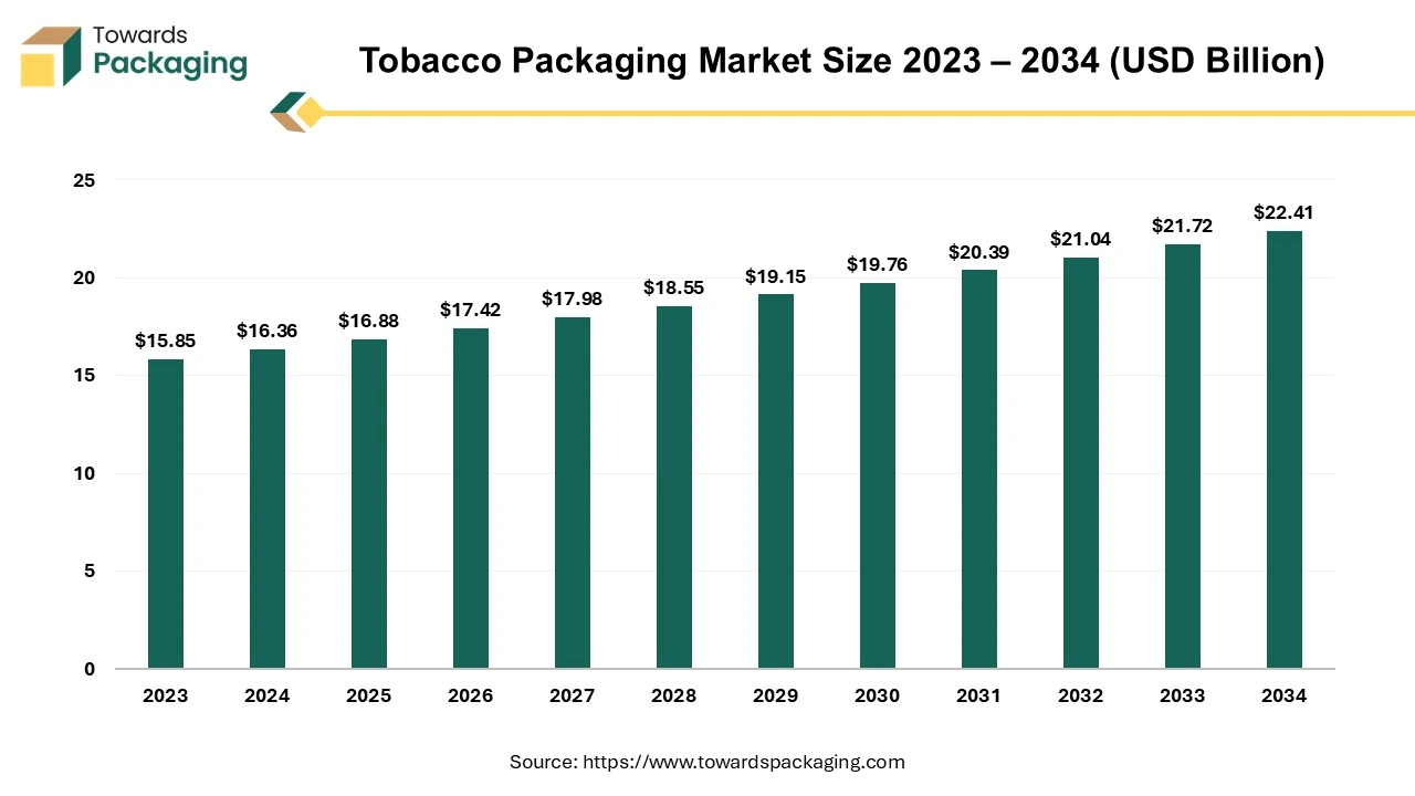 Tobacco Packaging Market Size 2024 - 2034