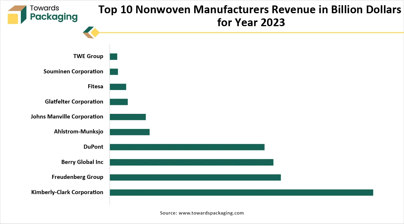 Top 10 Nonwoven Manufacturers Revenue in Billion Dollars for year 2023