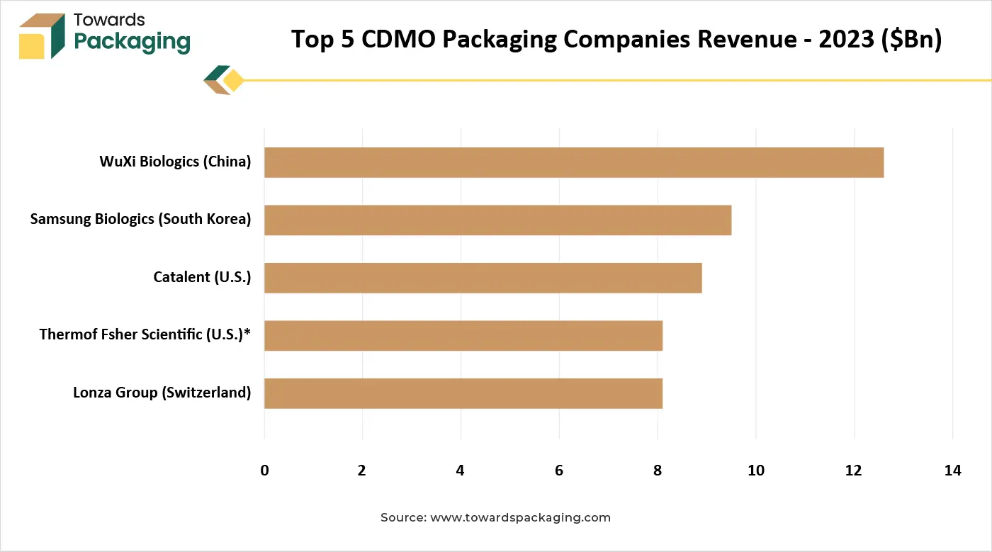 Top 5 CDMO Packaging Companies Revenue - 2023 ($Bn)