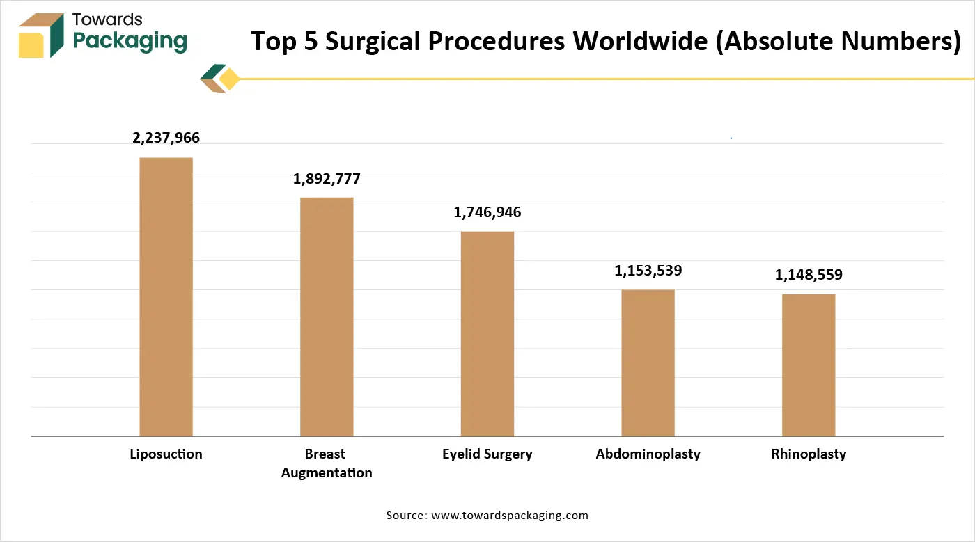 Top 5 Surgical Procedures Worldwide (Absolute Numbers)