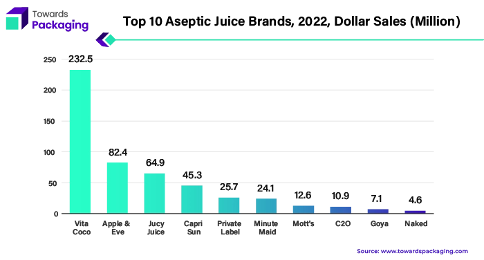 Top 10 Aseptic Juice Brands, 2022, Dollar Sales (Million)