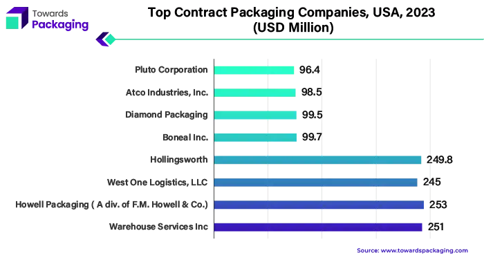 Top Contract Packaging Companies, USA, 2023 (USD Million)