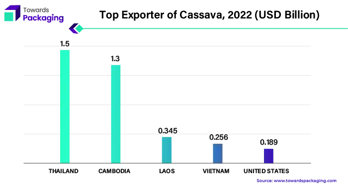 Top Exporter of Cassava, 2022 (USD Billion)