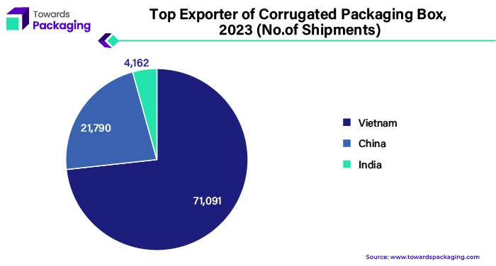 Top Exporter of Corrugated Packaging Box, 2023 (No.of Shipments)