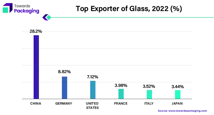 Top Exporter of Glass, 2022 (%)