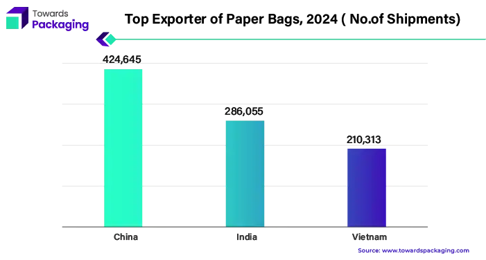 Top Exporter of Paper Bags, 2024 (No.of Shipments)