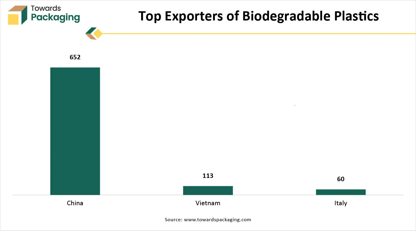 Top Exporters of Biodegradable Plastics Top Exporters of Biodegradable Plastics