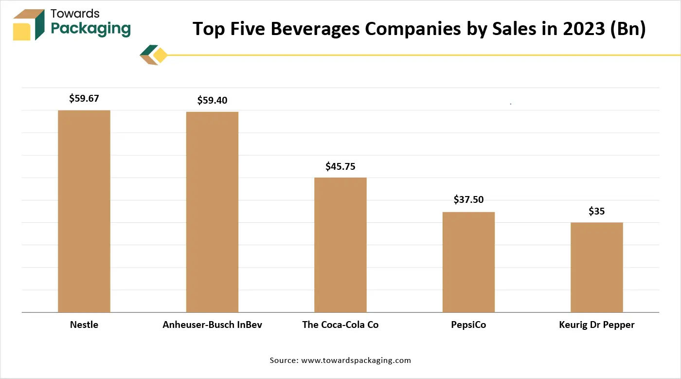 Top Five Beverages Companies by Sales in 2023 (Bn)