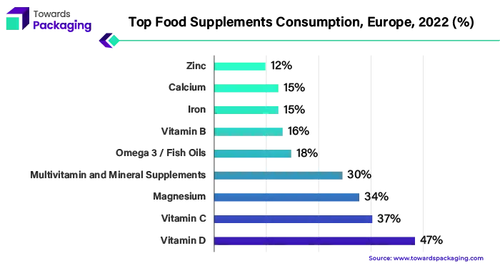 Top Food Supplements Consumption, Europe, 2022 (%)